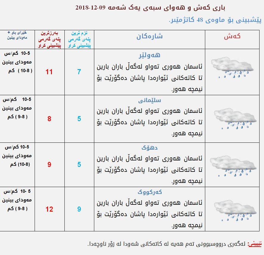 پێشبینیەكانی كەشناسی بۆ كەشوھەوای سبەی